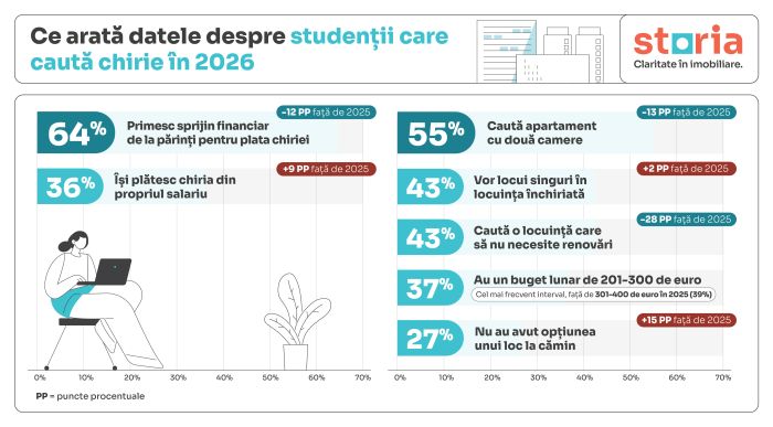 Sondaj Storia: Ponderea studenţilor care declară că nu au avut opţiunea